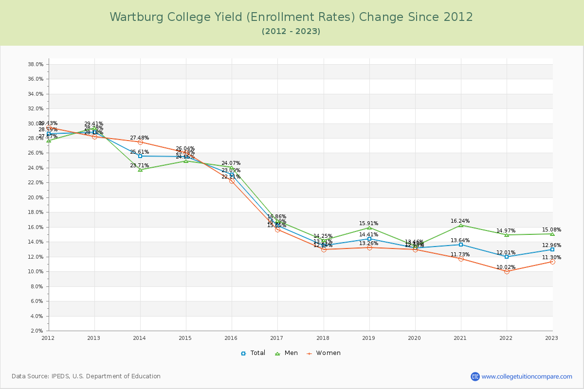 Wartburg College Yield (Enrollment Rate) Changes Chart