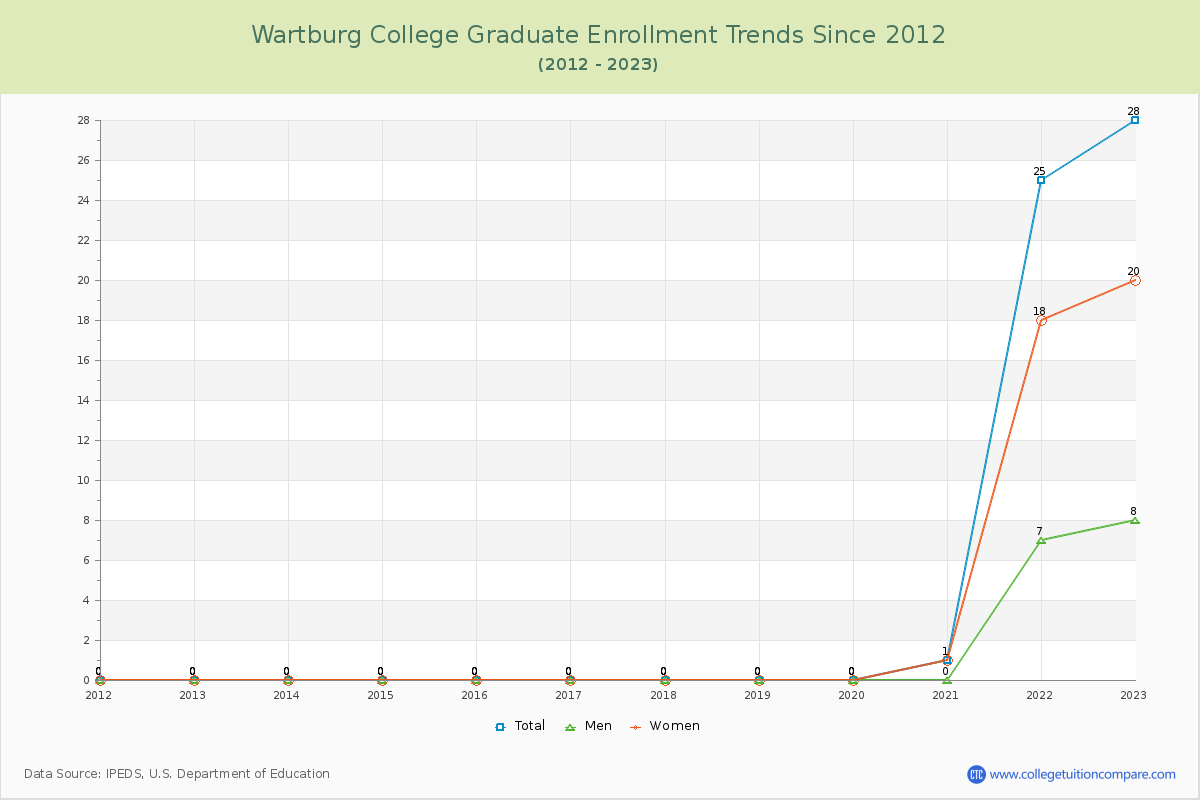 Wartburg College Graduate Enrollment Trends Chart