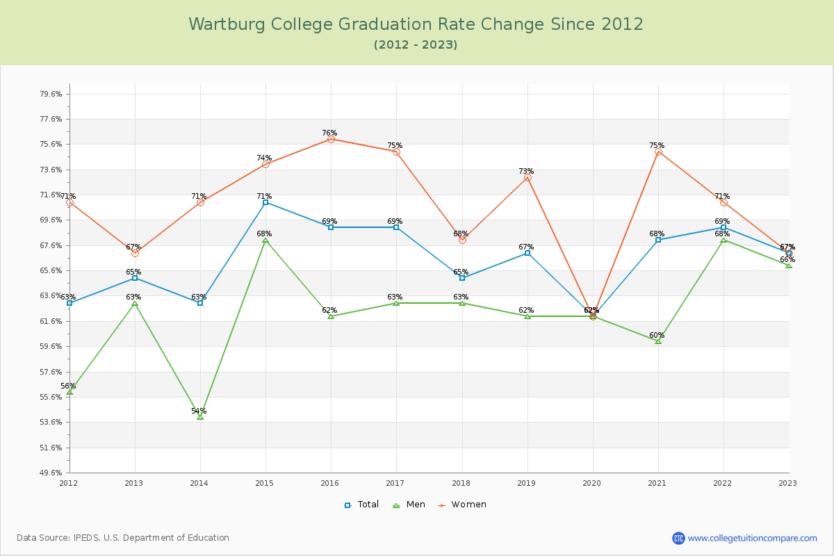 Wartburg College Graduation Rate Changes Chart