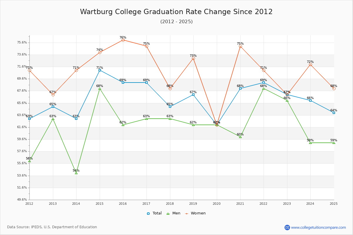 Wartburg College Graduation Rate Changes Chart
