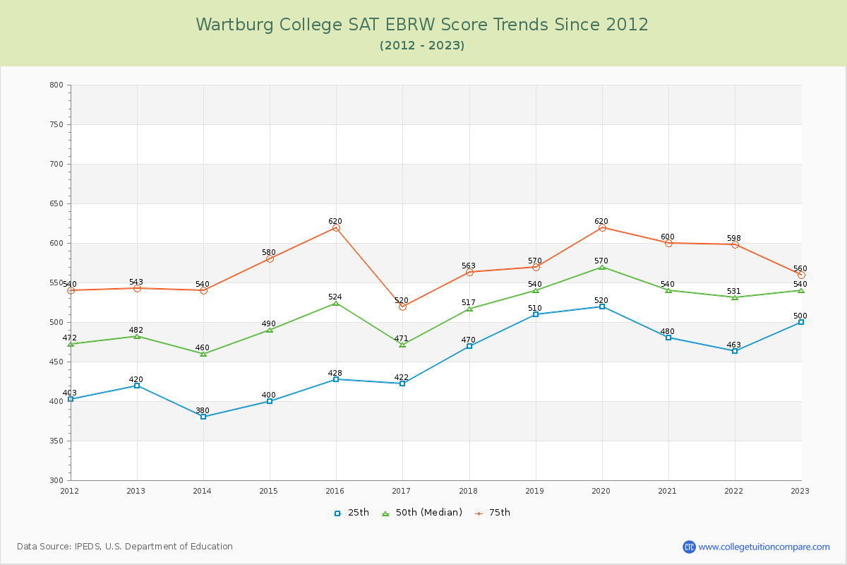 Wartburg College SAT EBRW (Evidence-Based Reading and Writing) Trends Chart