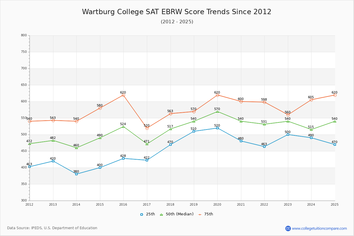 Wartburg College SAT EBRW (Evidence-Based Reading and Writing) Trends Chart