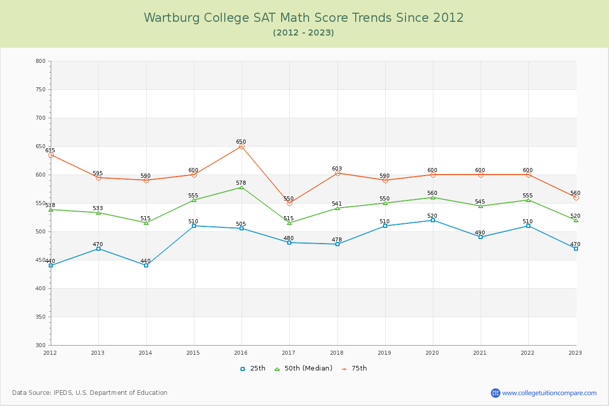 Wartburg College SAT Math Score Trends Chart