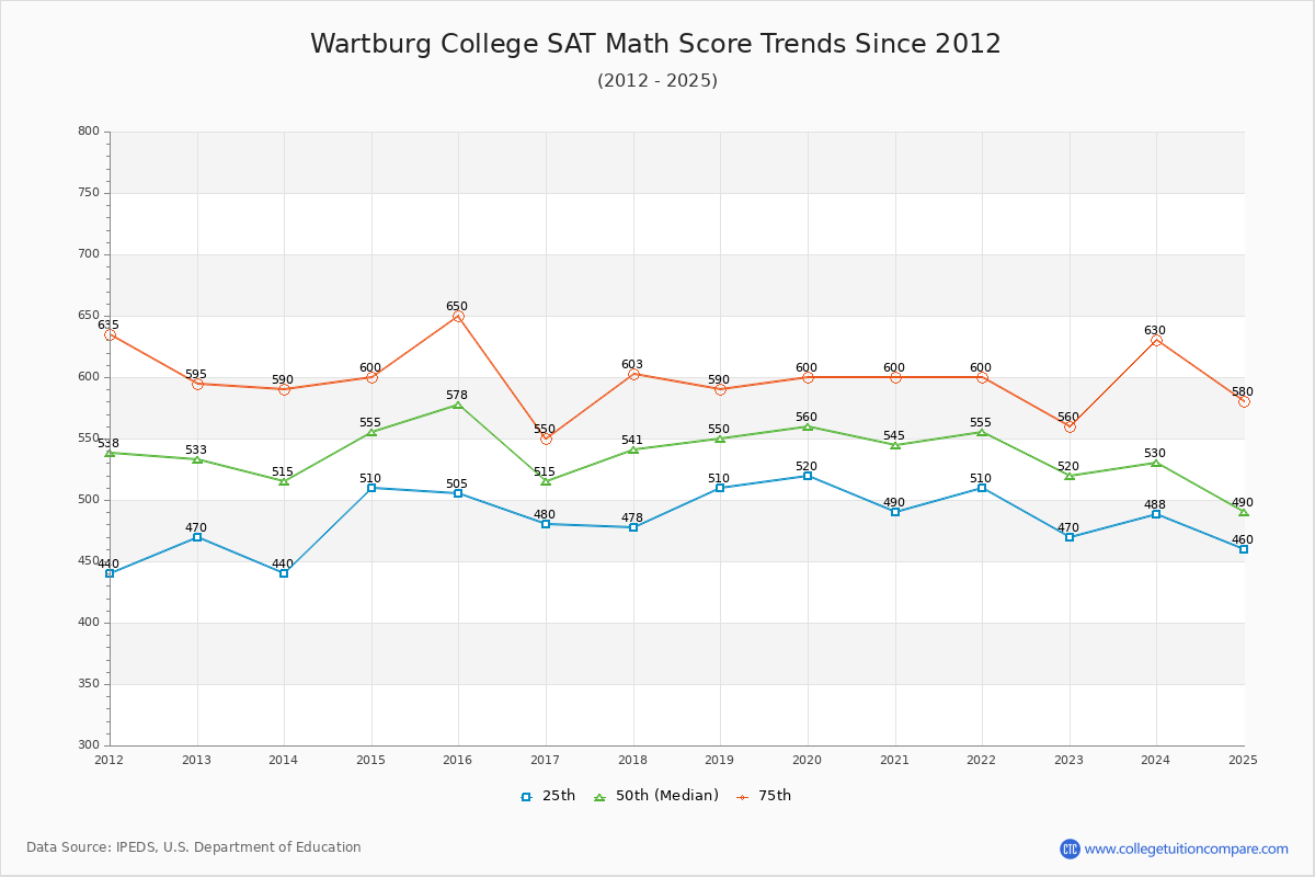 Wartburg College SAT Math Score Trends Chart