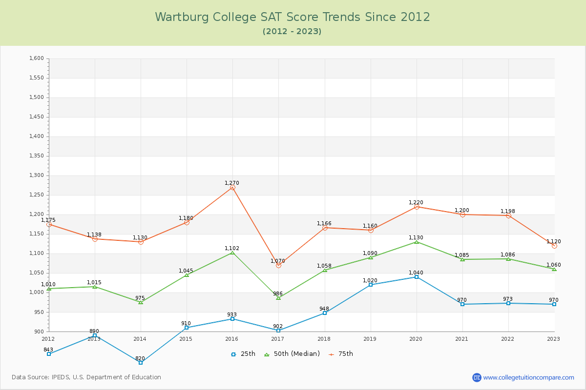 Wartburg College SAT Score Trends Chart