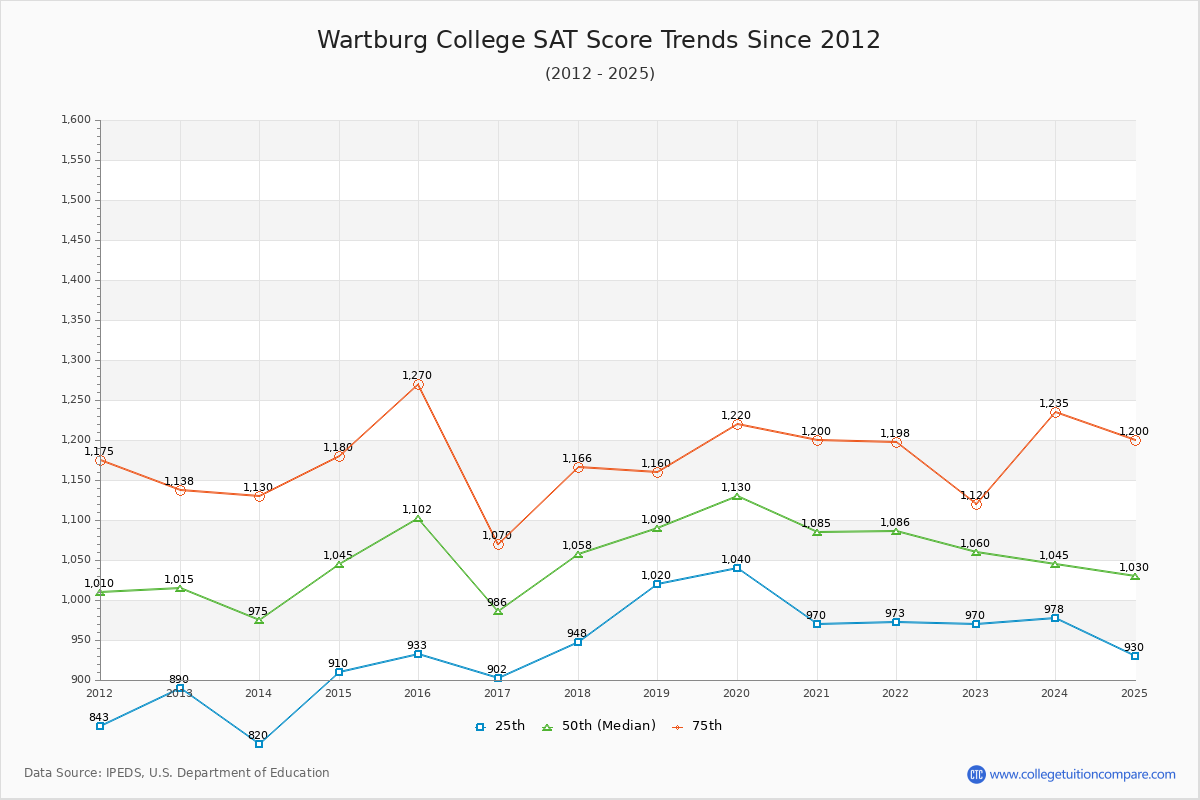 Wartburg College SAT Score Trends Chart