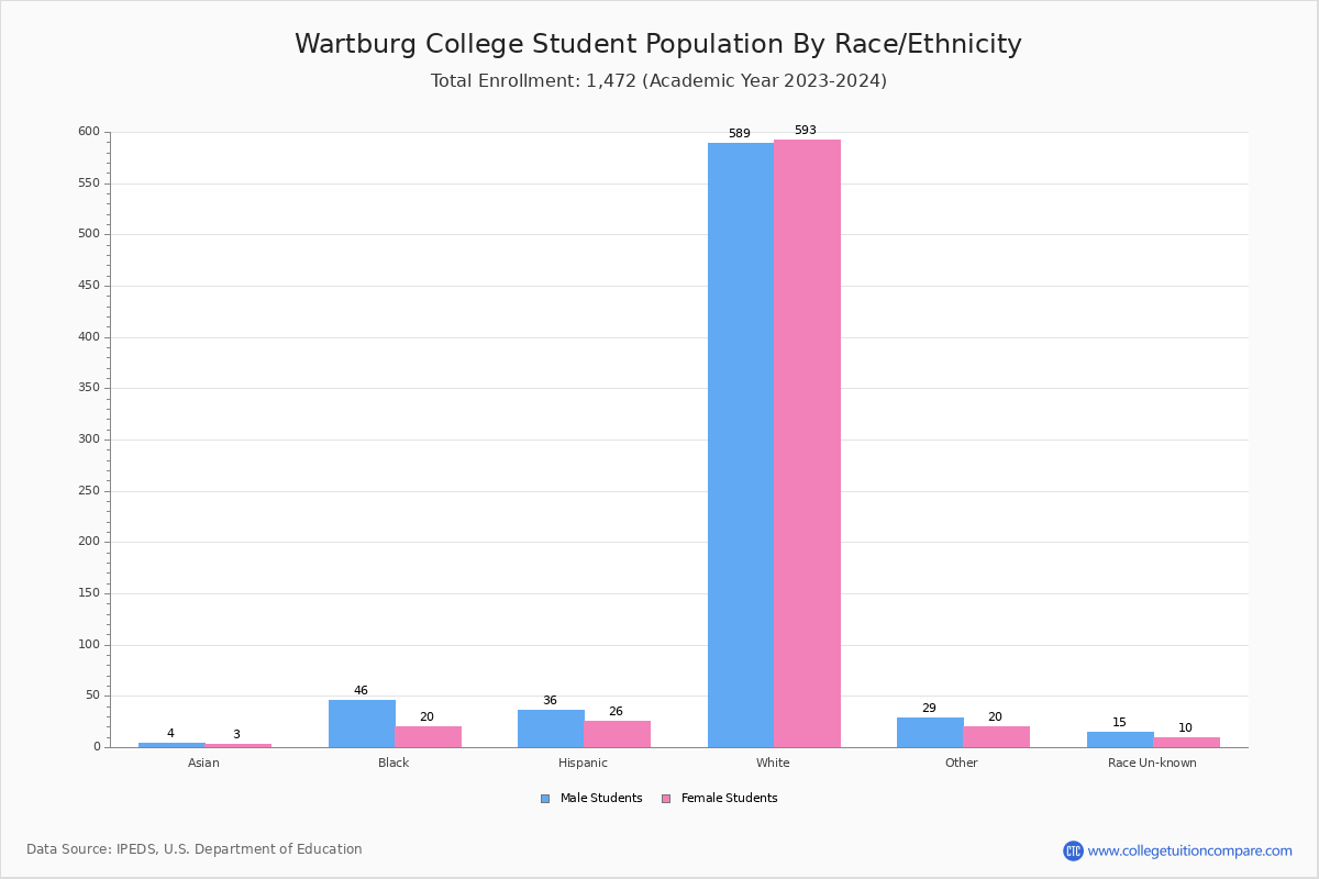 Wartburg College Student Population and Demographics