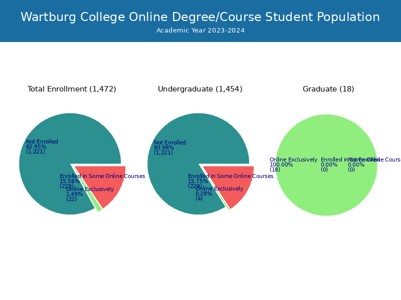 Wartburg College Student Population and Demographics