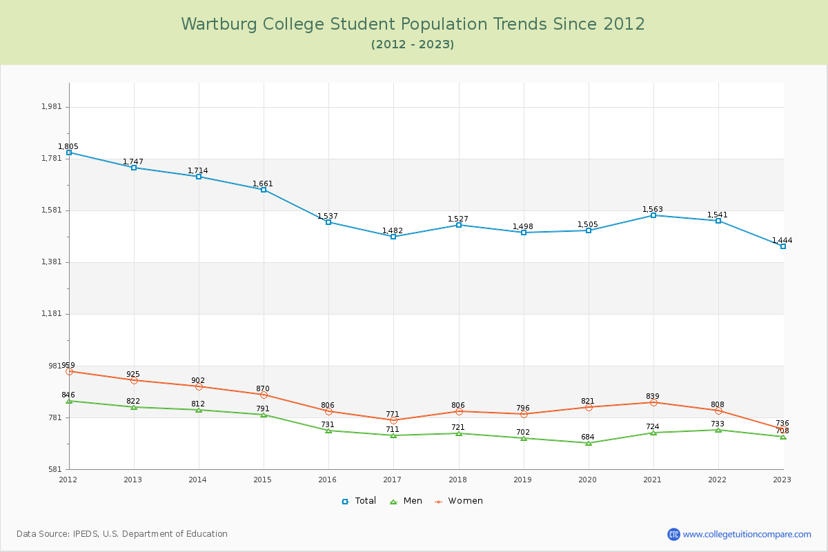 Wartburg College Enrollment Trends Chart