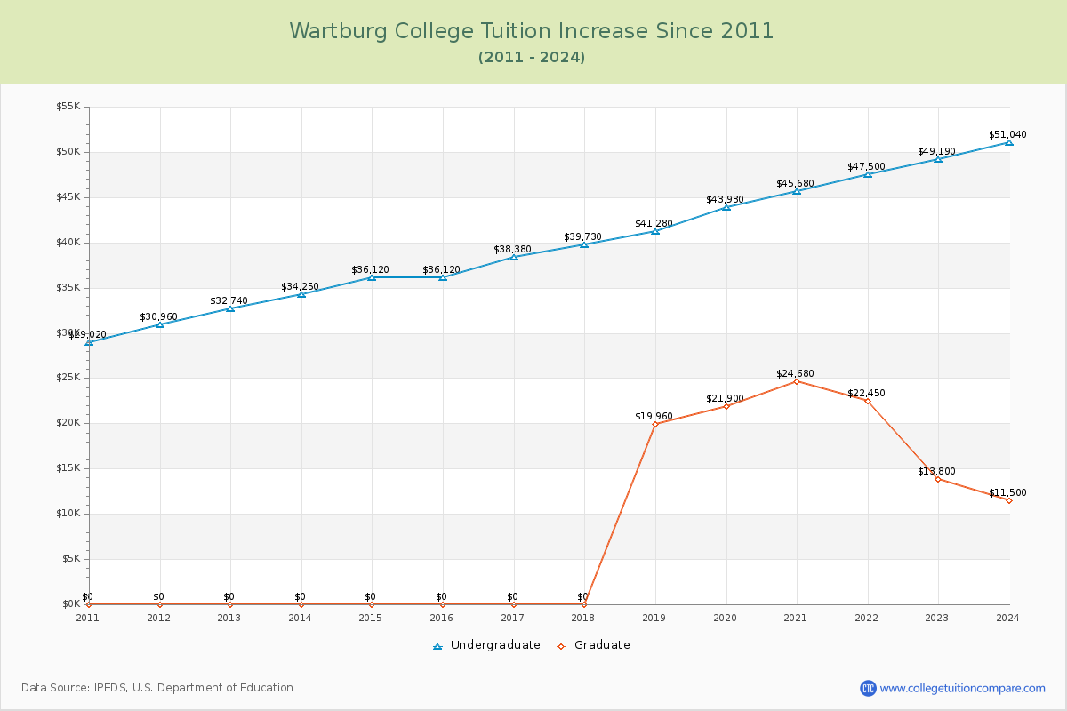 Wartburg College Tuition & Fees Changes Chart