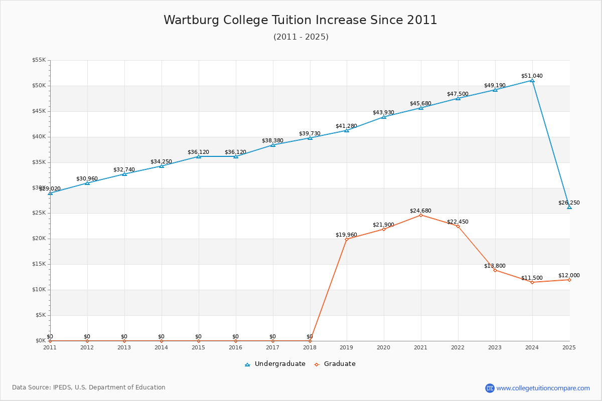 Wartburg College Tuition & Fees Changes Chart