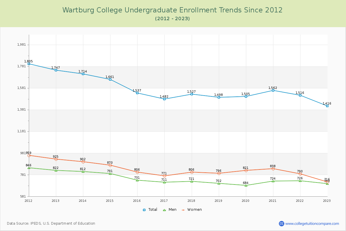 Wartburg College Undergraduate Enrollment Trends Chart