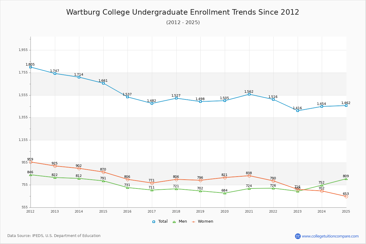 Wartburg College Undergraduate Enrollment Trends Chart