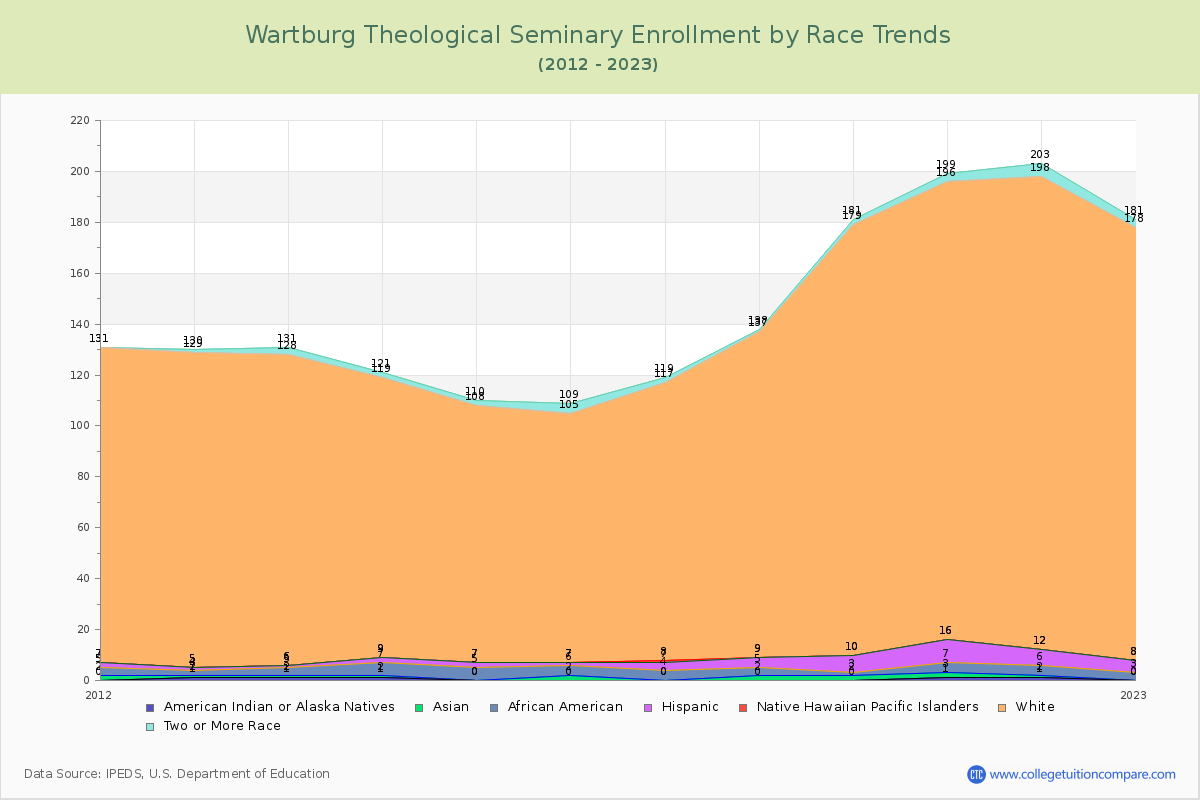 Wartburg Theological Seminary Enrollment by Race Trends Chart