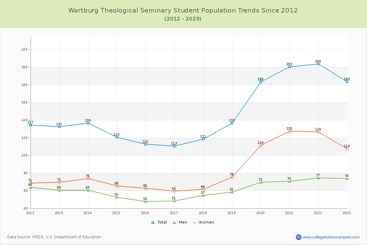Wartburg Theological Seminary Enrollment Trends Chart