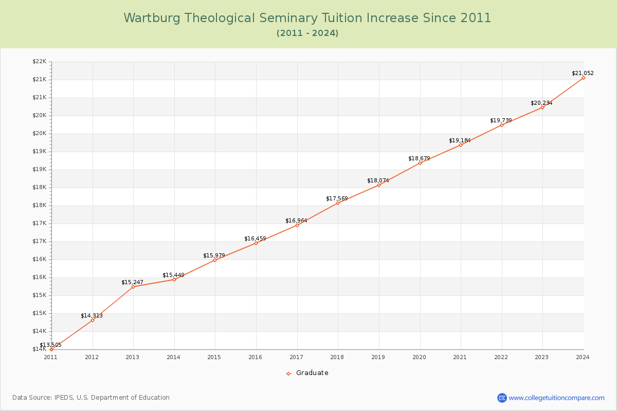 Wartburg Theological Seminary Tuition & Fees Changes Chart