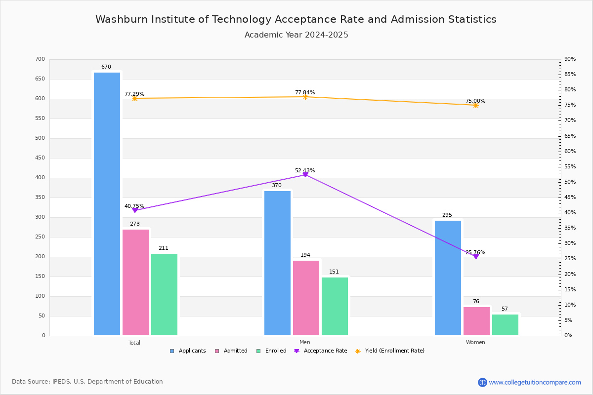 Washburn Tech Acceptance Rate and SAT/ACT Scores