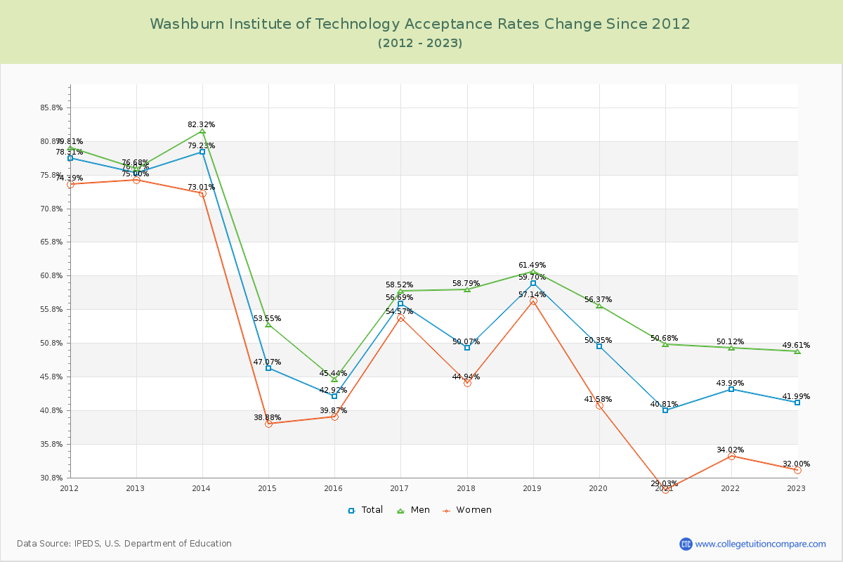 Washburn Institute of Technology Acceptance Rate Changes Chart