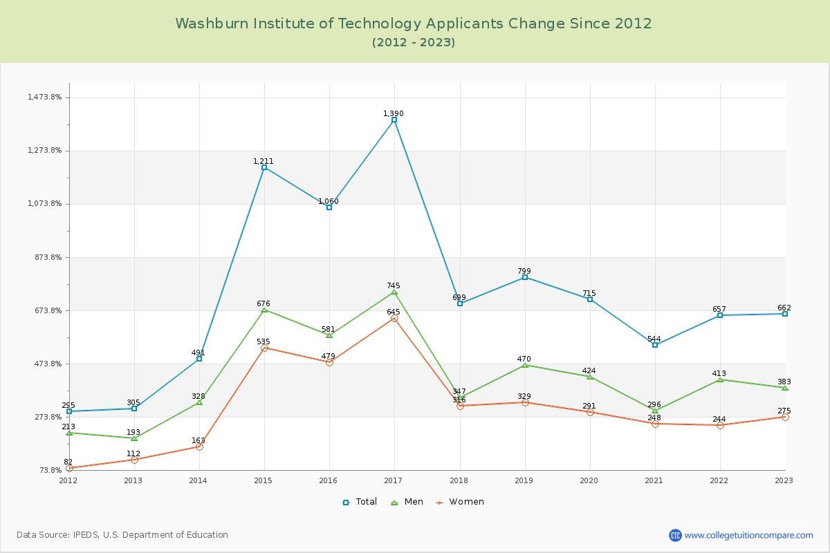 Washburn Institute of Technology Number of Applicants Changes Chart
