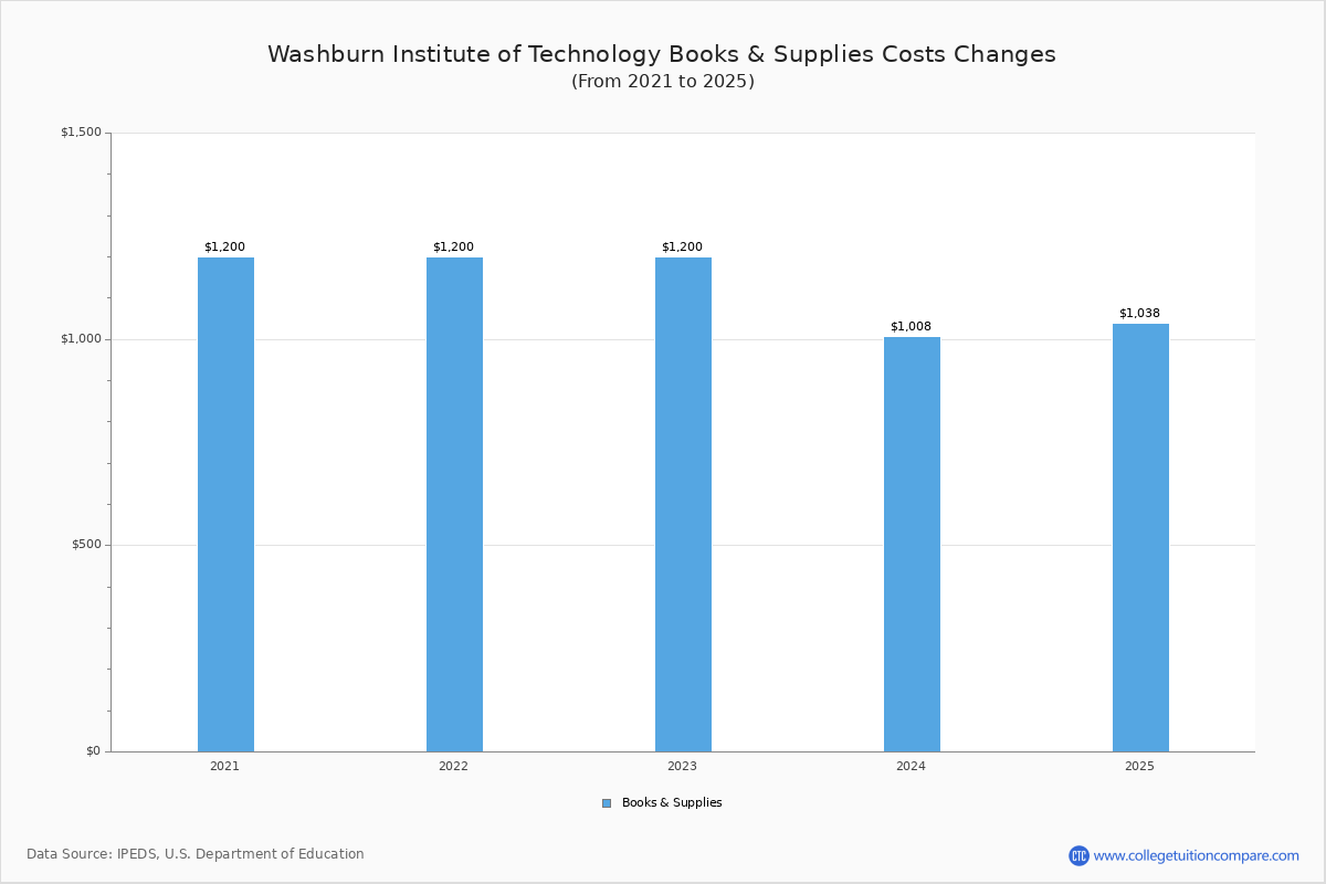 Washburn Tech Tuition & Fees, Net Price