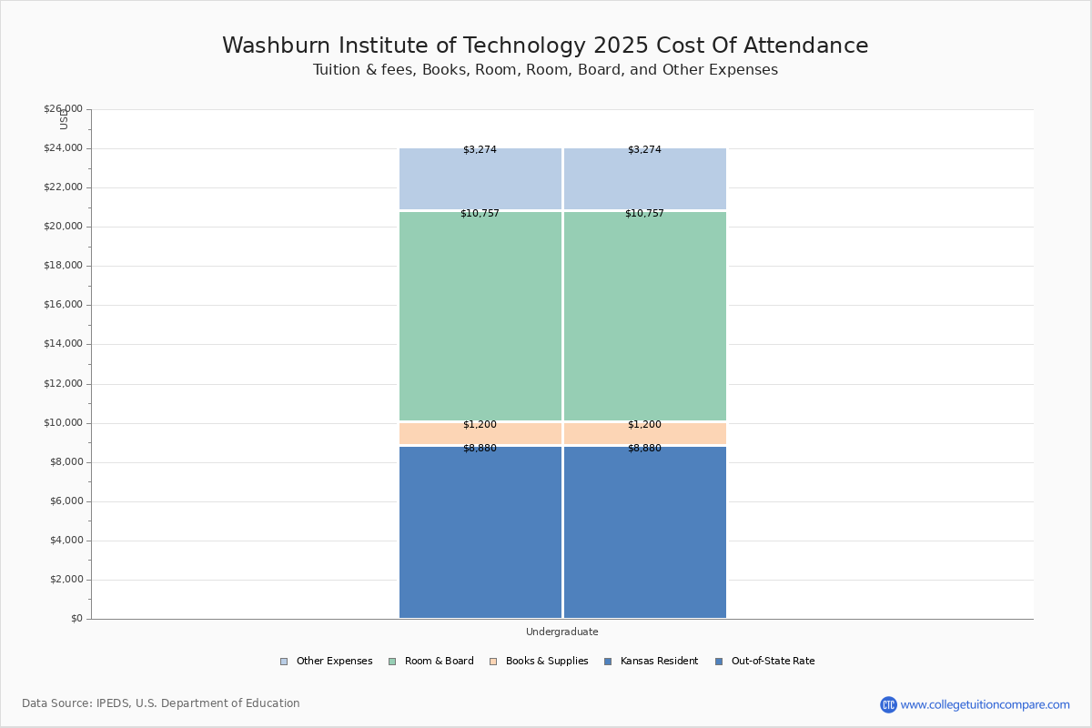 Washburn Tech Tuition & Fees, Net Price