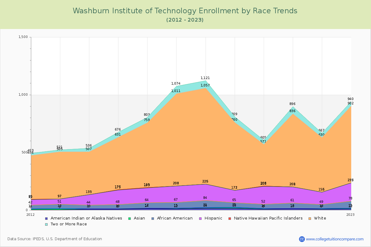 Washburn Institute of Technology Enrollment by Race Trends Chart