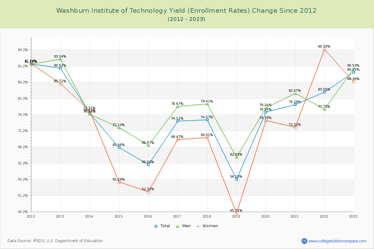 Washburn Institute of Technology Yield (Enrollment Rate) Changes Chart