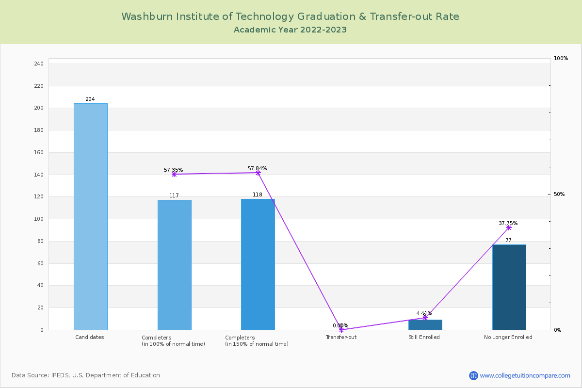 Washburn Institute of Technology graduate rate