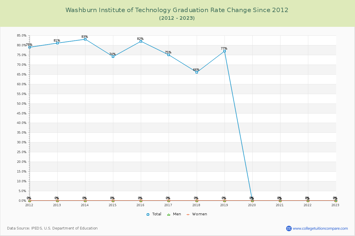 Washburn Institute of Technology Graduation Rate Changes Chart