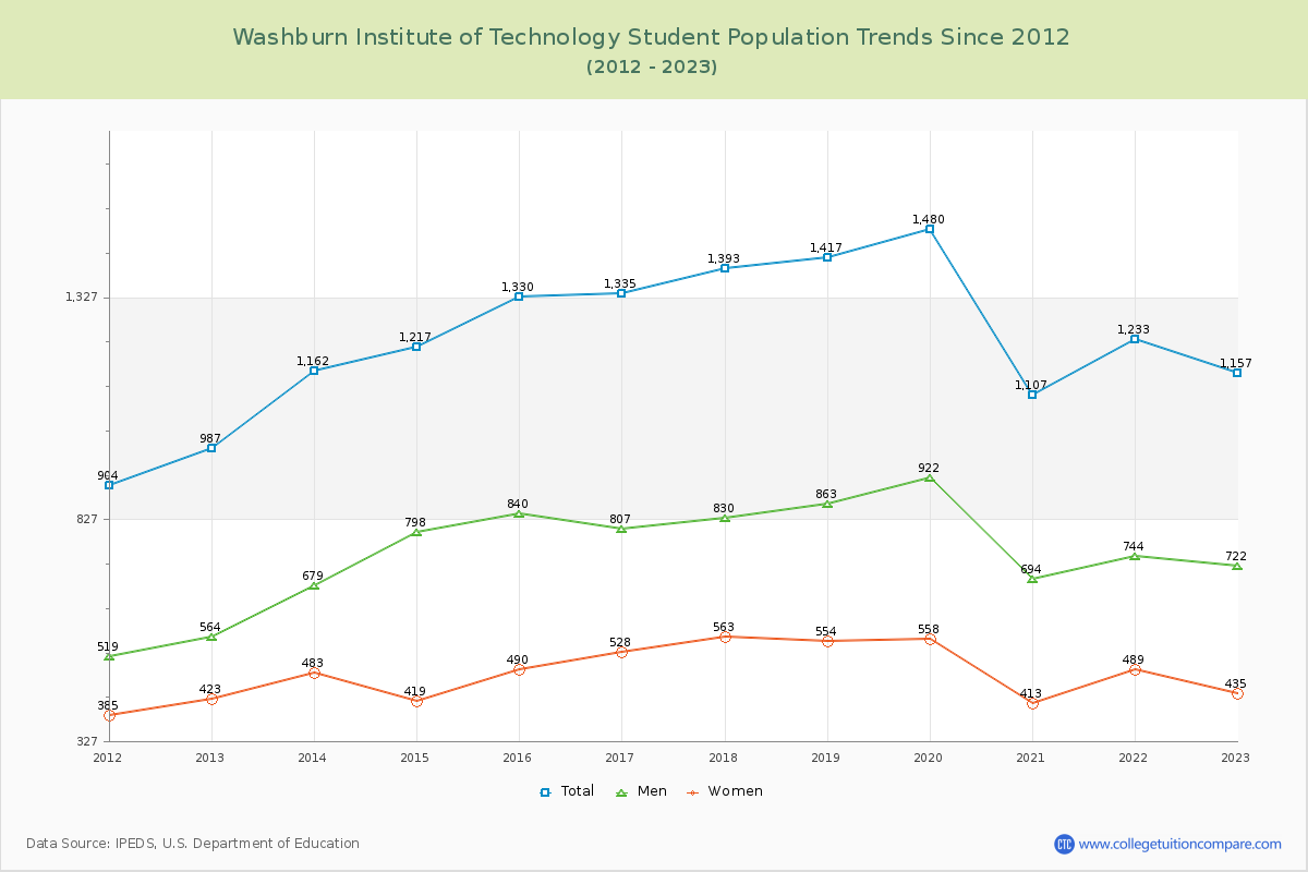 Washburn Institute of Technology Enrollment Trends Chart
