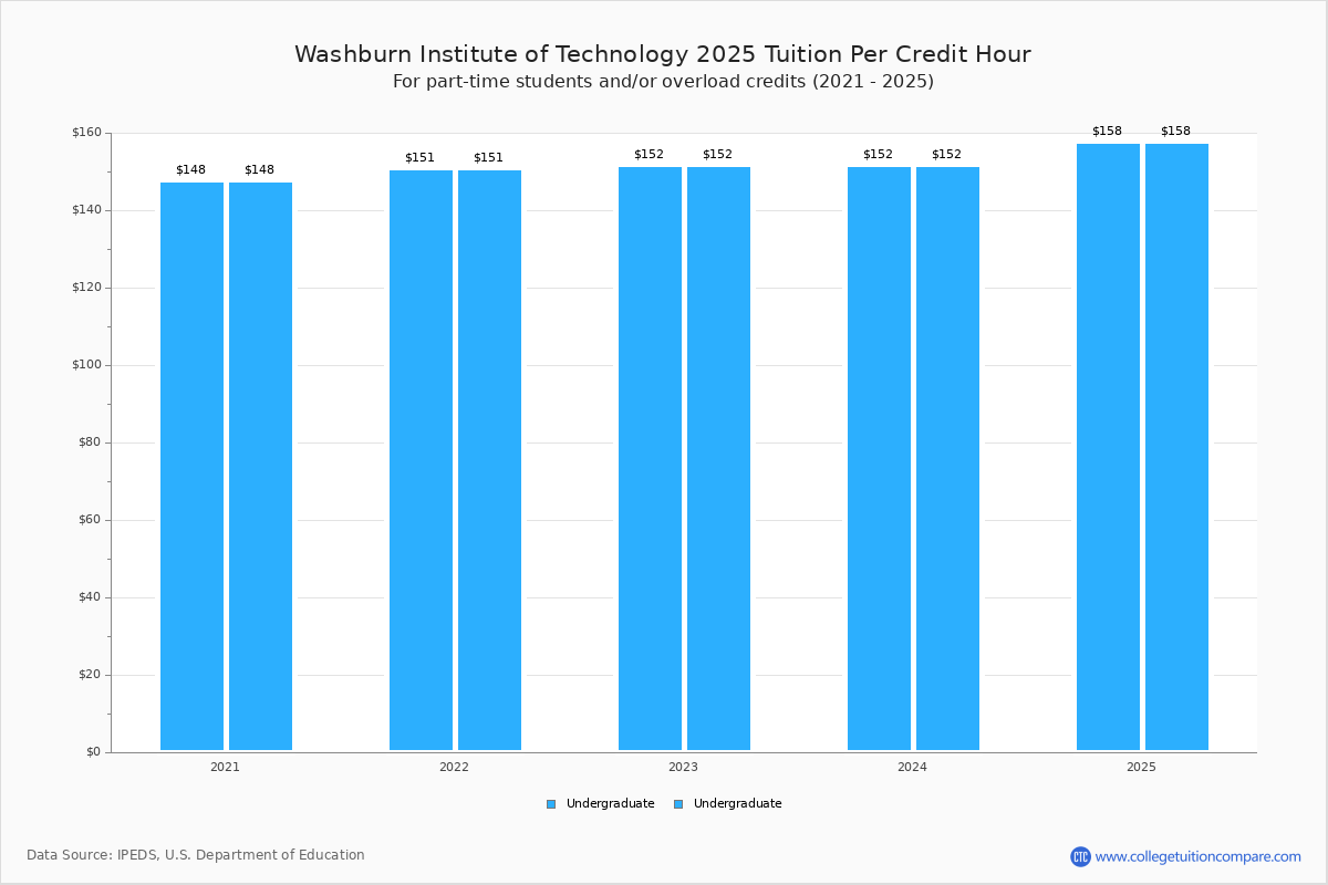 Washburn Tech Tuition & Fees, Net Price