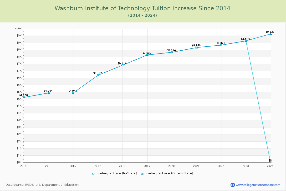 Washburn Institute of Technology Tuition & Fees Changes Chart