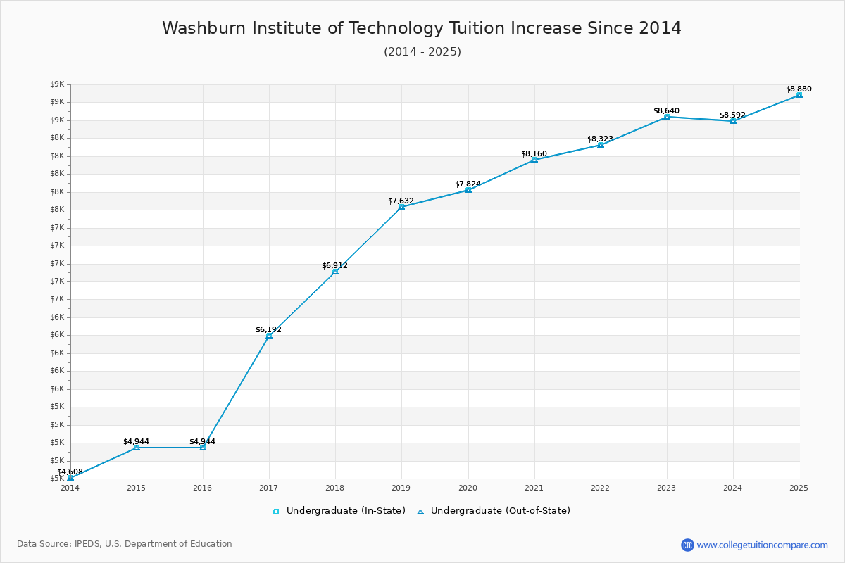 Washburn Institute of Technology Tuition & Fees Changes Chart