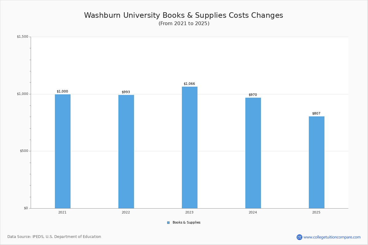 Washburn University Tuition & Fees, Net Price