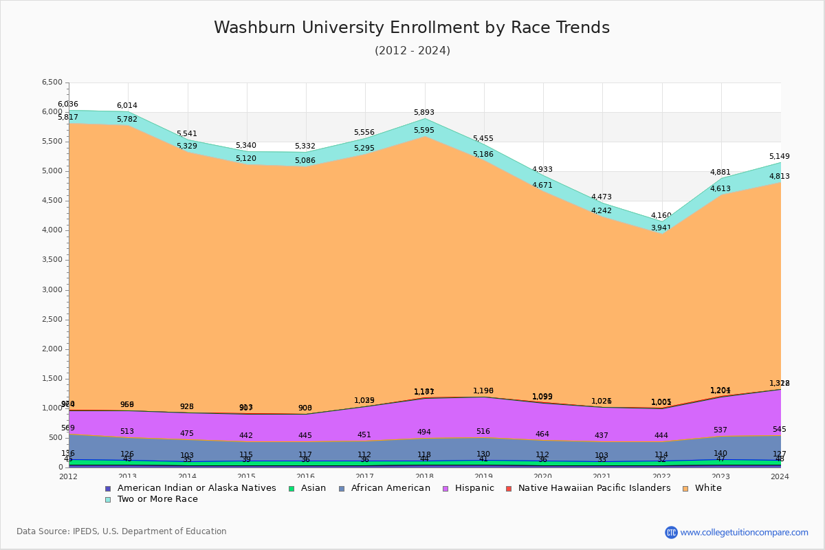 Washburn Enrollment Trends