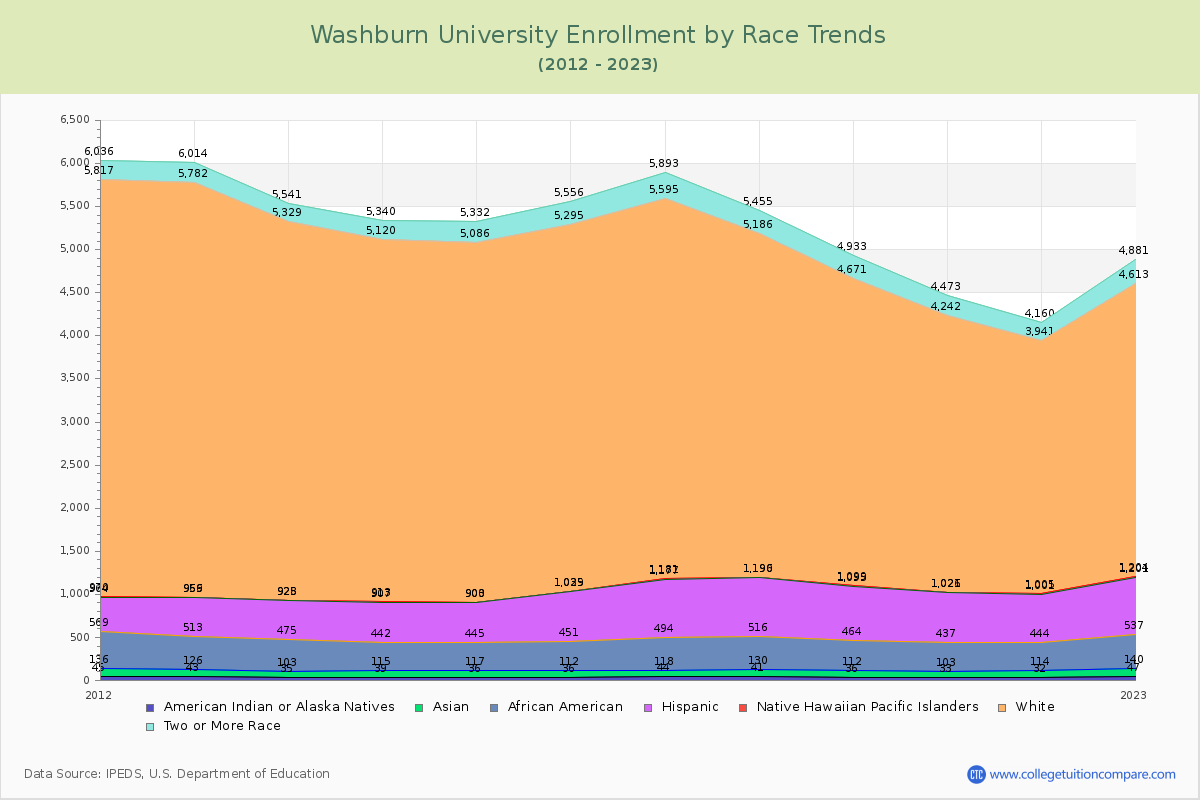 Washburn University Enrollment by Race Trends Chart