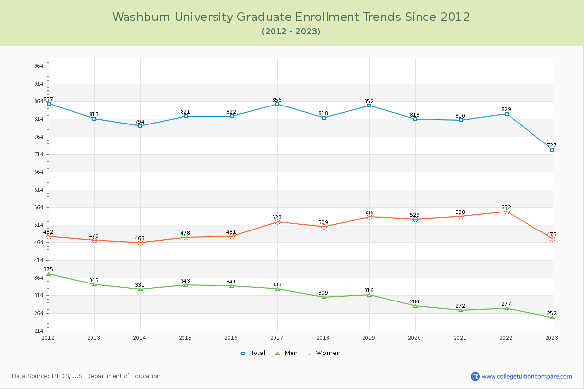 Washburn University Graduate Enrollment Trends Chart