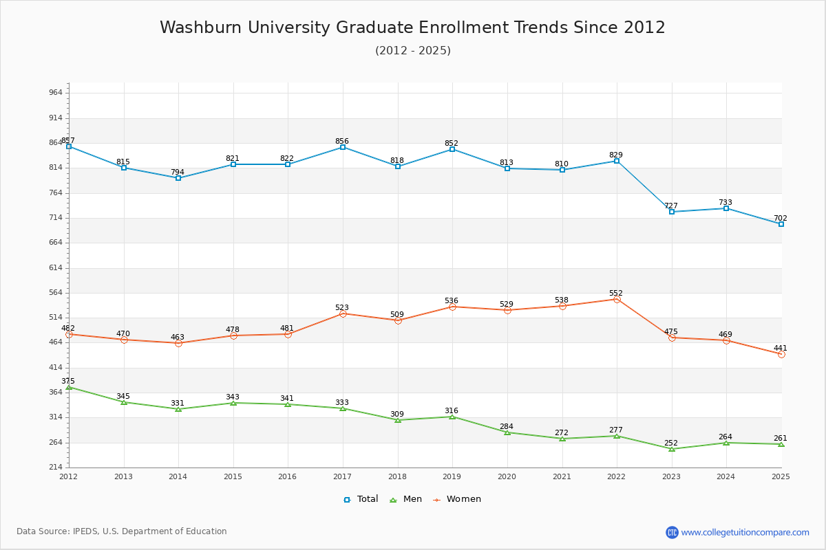 Washburn University Graduate Enrollment Trends Chart