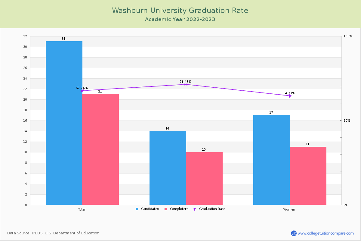 Washburn University graduate rate