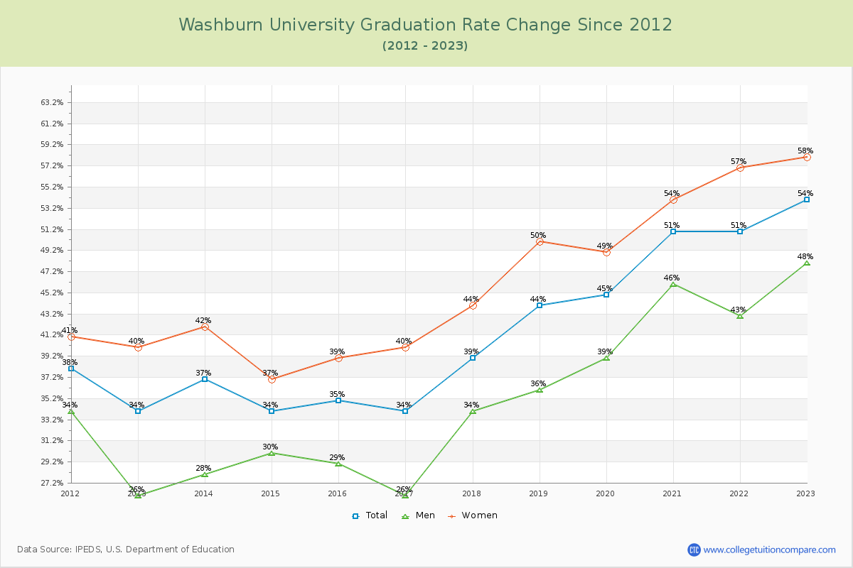 Washburn University Graduation Rate Changes Chart