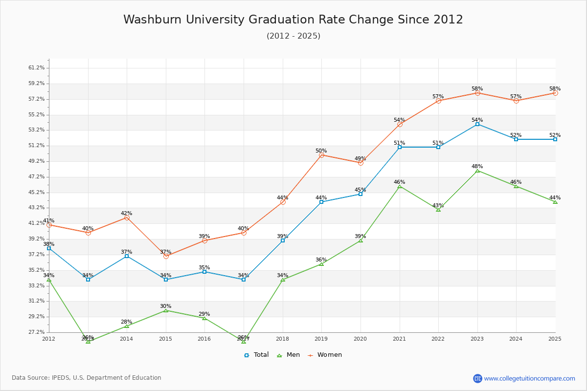 Washburn University Graduation Rate Changes Chart