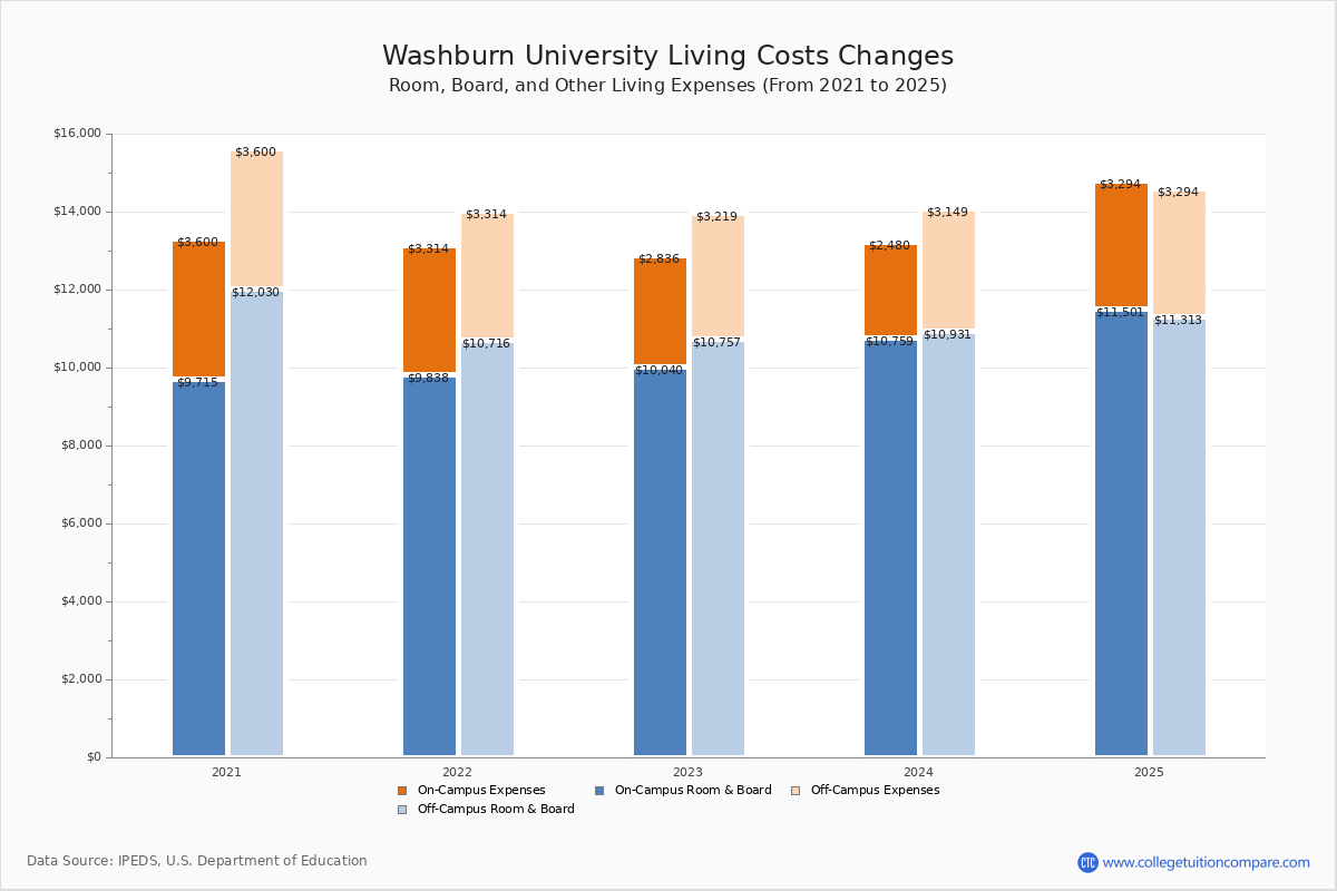Washburn University Tuition & Fees, Net Price