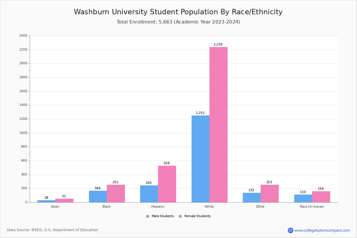 Washburn University Student Population and Demographics