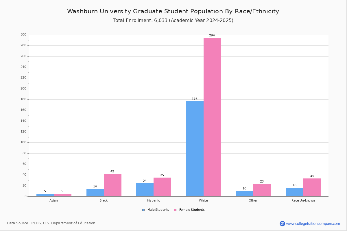 Washburn University Student Population And Demographics