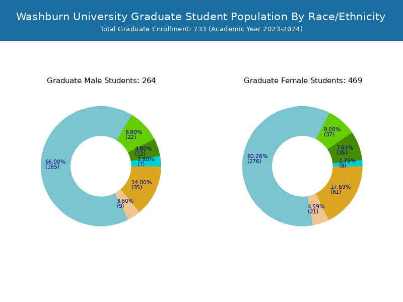 Washburn University Student Population and Demographics
