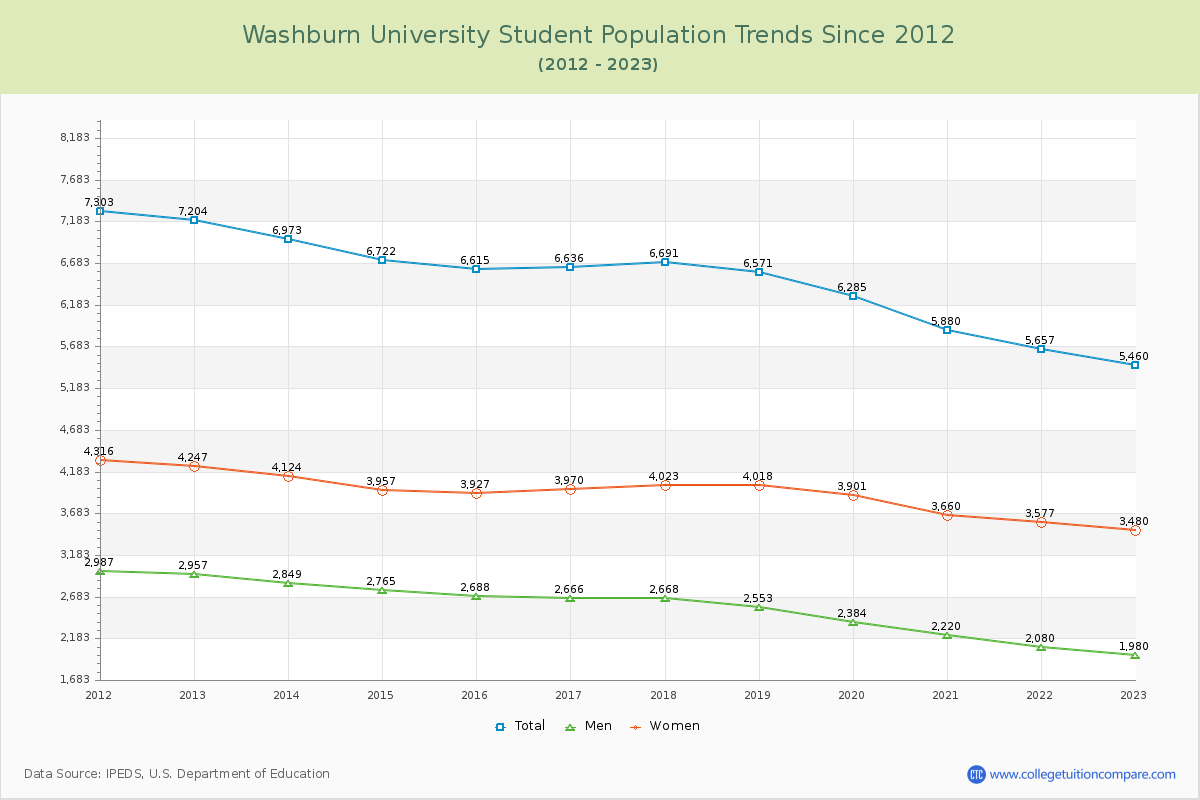 Washburn University Enrollment Trends Chart