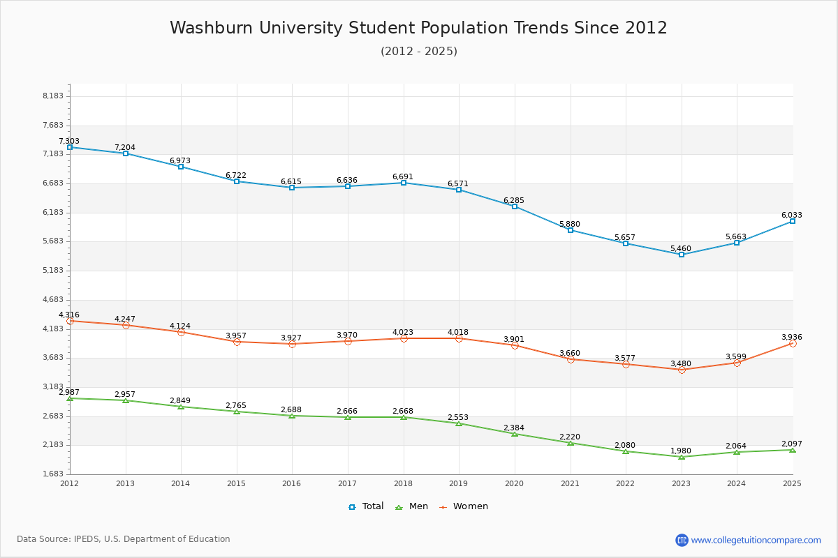 Washburn University Enrollment Trends Chart