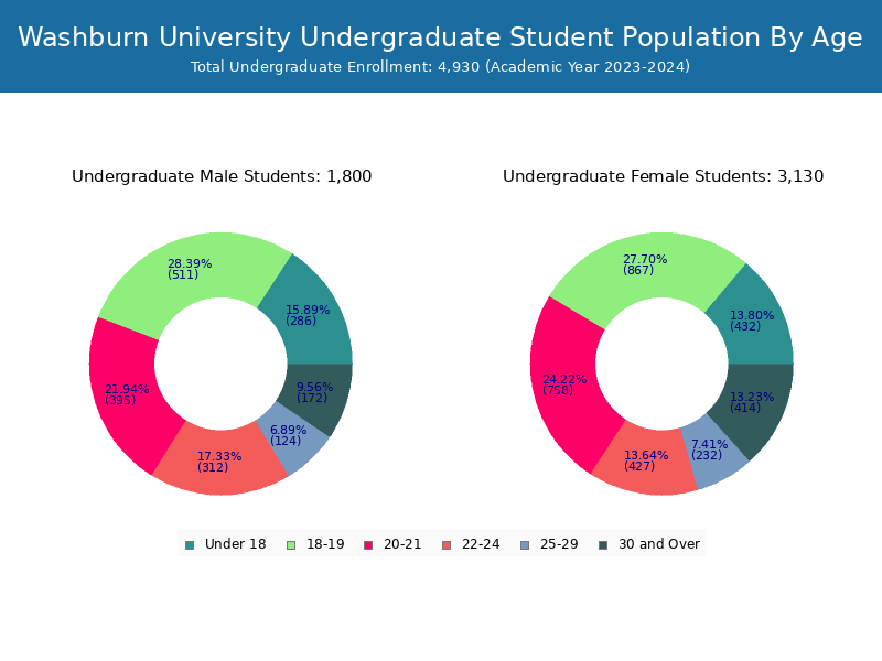 Washburn University Student Population and Demographics