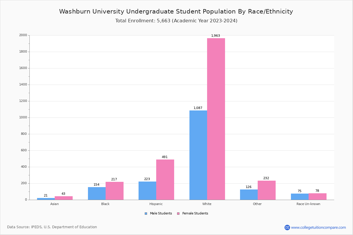 Washburn University Student Population and Demographics