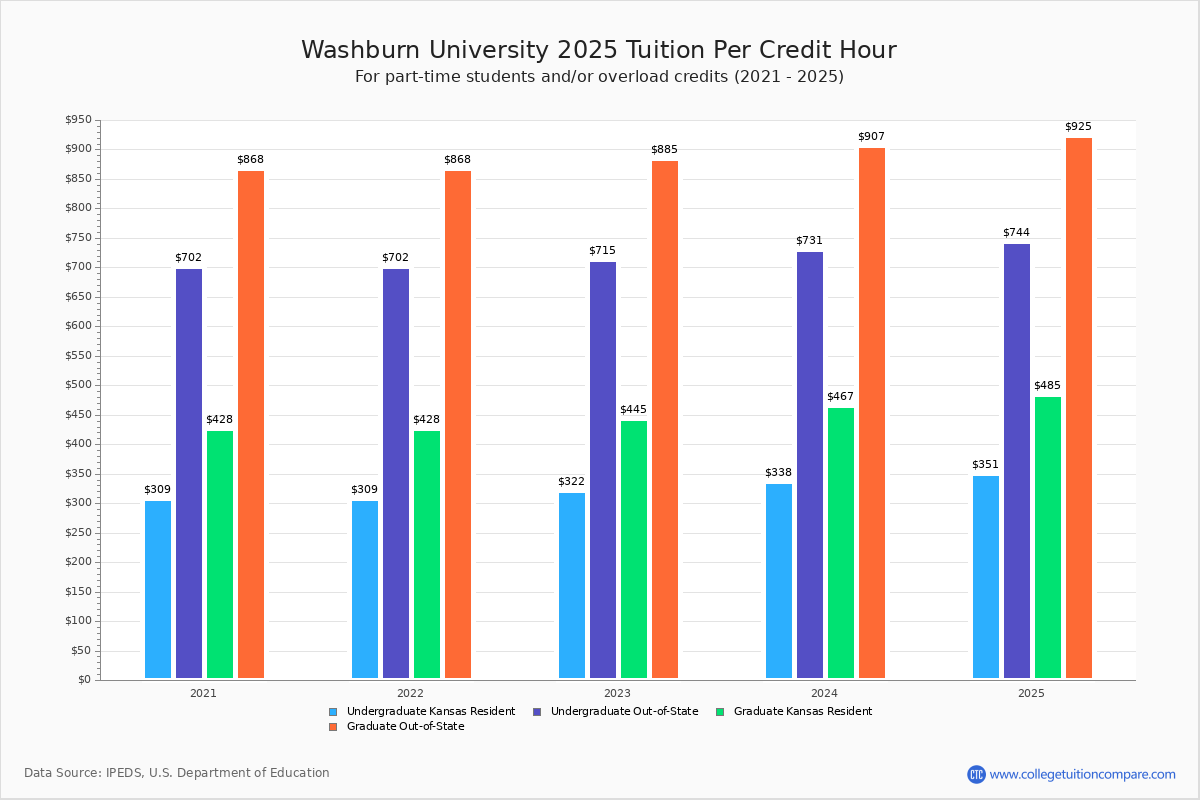 Washburn University Tuition & Fees, Net Price